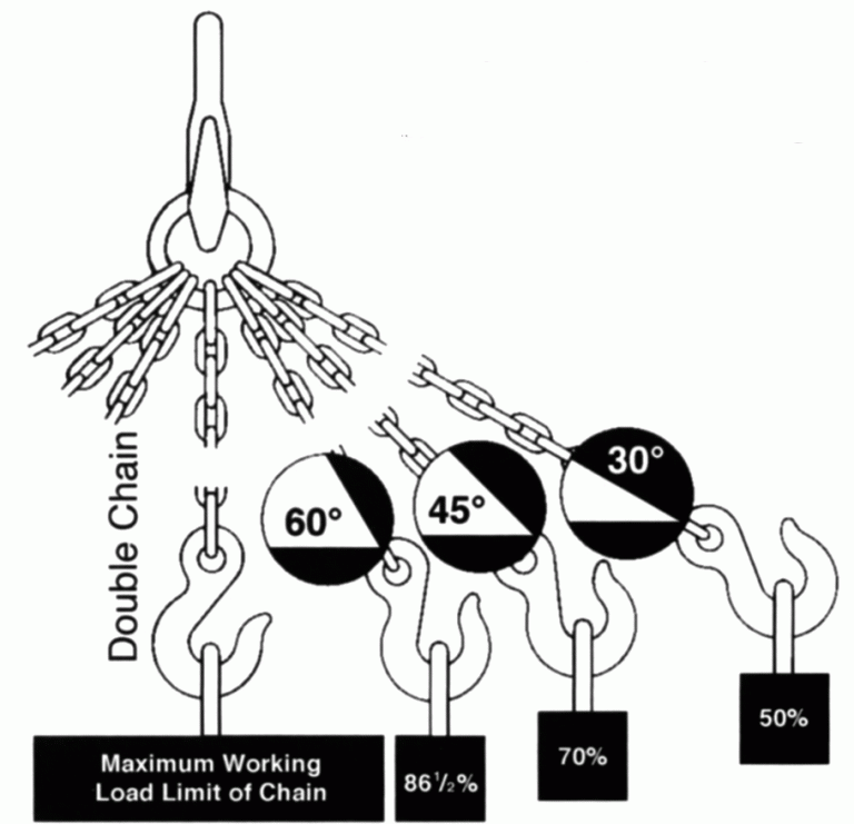 Chain Safety Dunlap Industrial