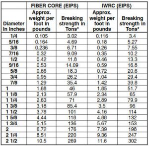 Wire Rope Types & Specifications - Dunlap Industrial