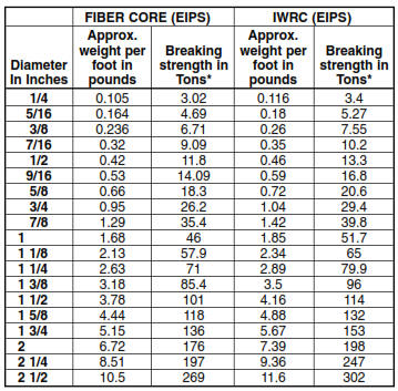 Wire Rope Specs Chart