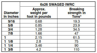 Wire Rope Types & Specifications - Dunlap Industrial