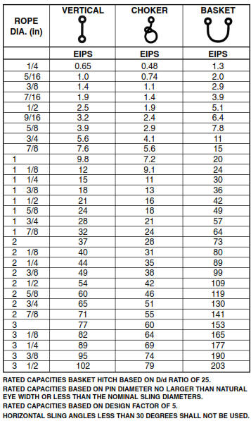 Steel Choker Rigging Chart